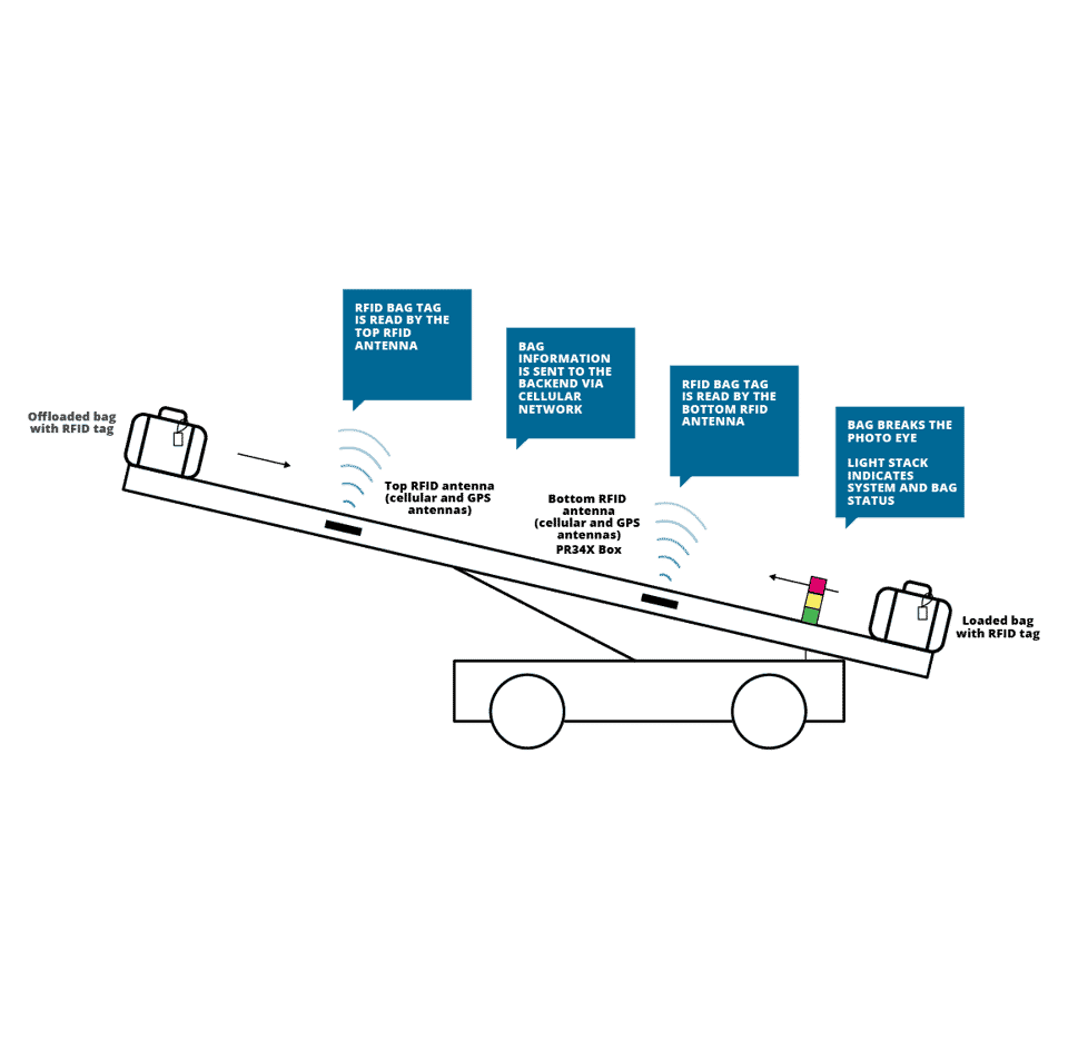 Baggage Encoder Enhancing Passenger Satisfaction and Baggage Handling Efficiency