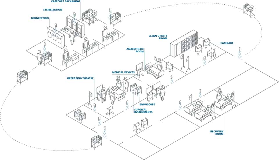 Sterile Goods Tracking in Hospitals